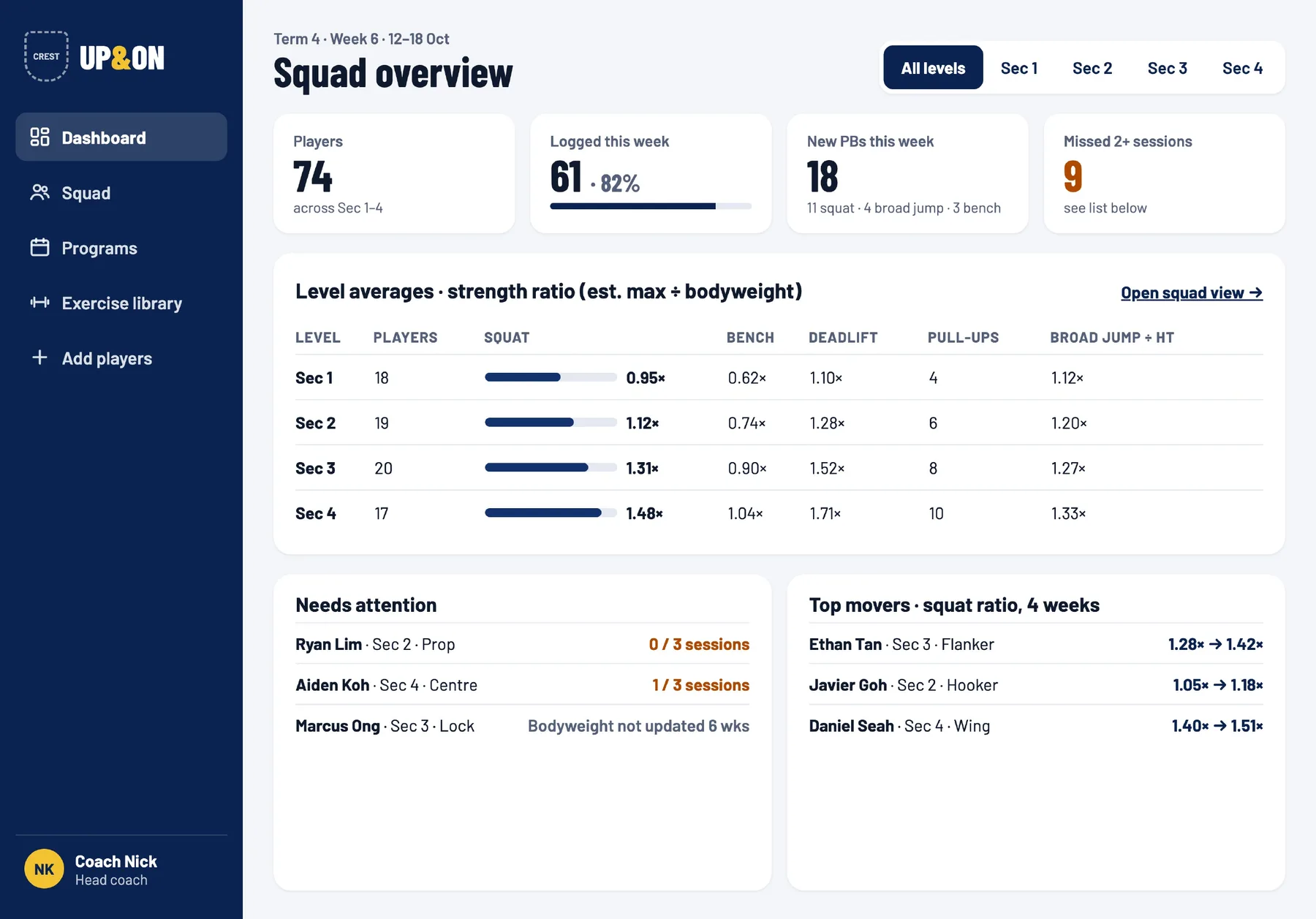 Screens of the coach tablet dashboard showing squad overview, level averages and players who need attention, with made-up names